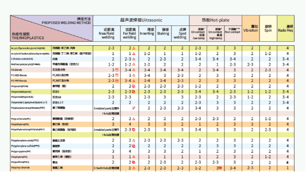 同樣的材料使用不同焊接方式效果也不一樣？靈科超聲波為你解答